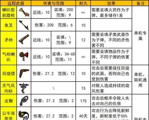 圣剑传说3（探索夏洛特的各式神奇武器）